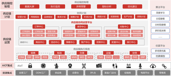 2023中国快消供应链数字化白皮书发布